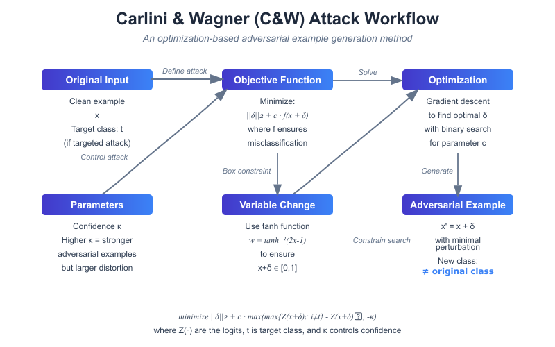 C&W Attack